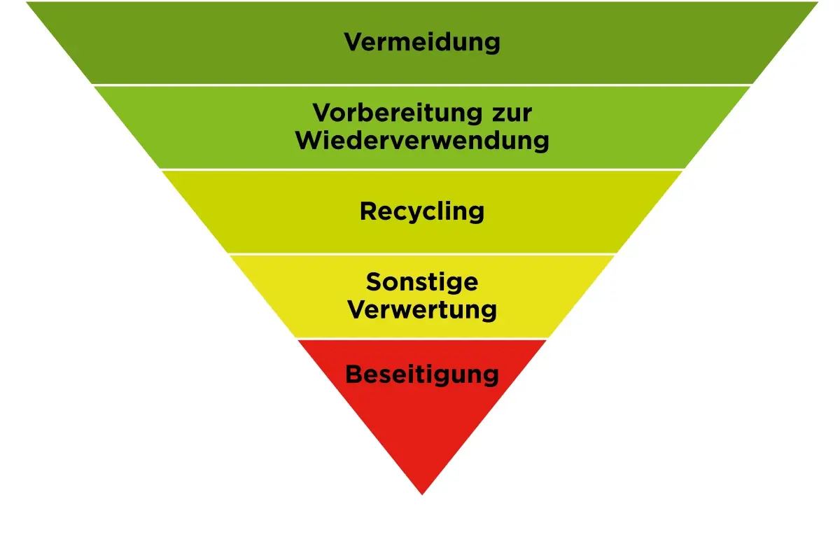 Abfallwirtschaft Heilbronn